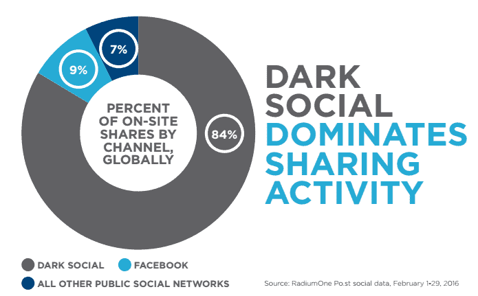 dark social radiumone